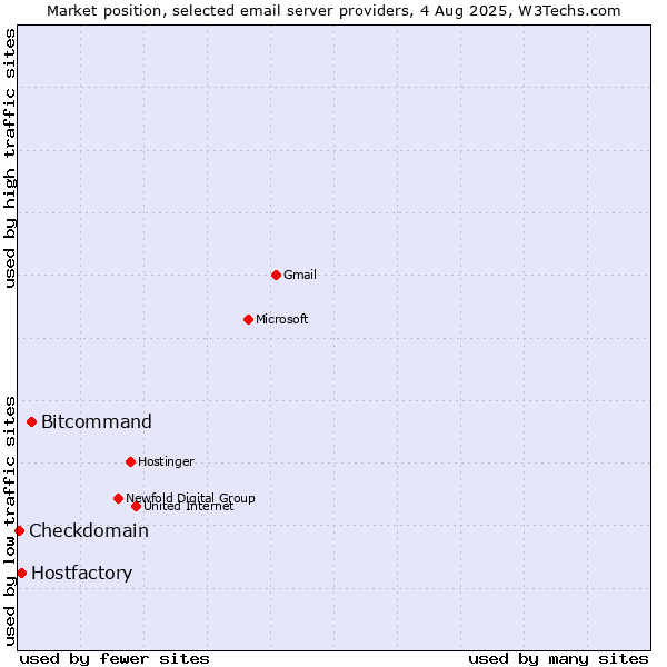 Market position of Bitcommand vs. Hostfactory vs. Checkdomain