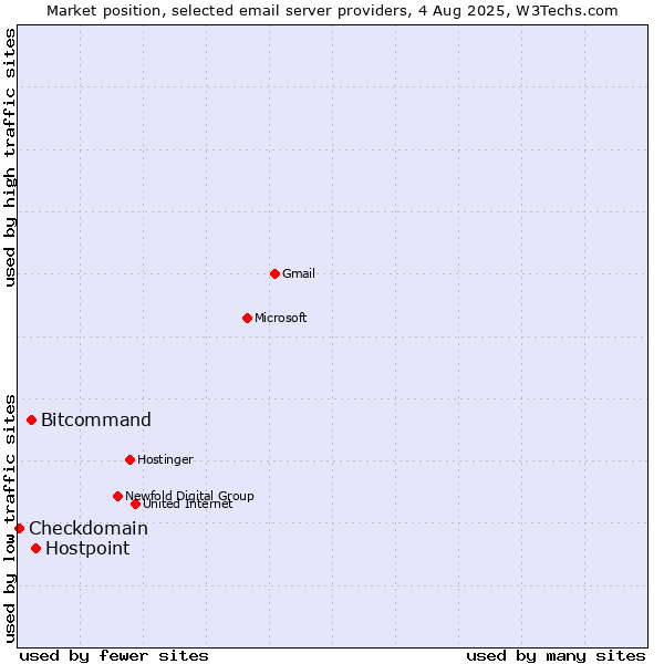 Market position of Hostpoint vs. Bitcommand vs. Checkdomain