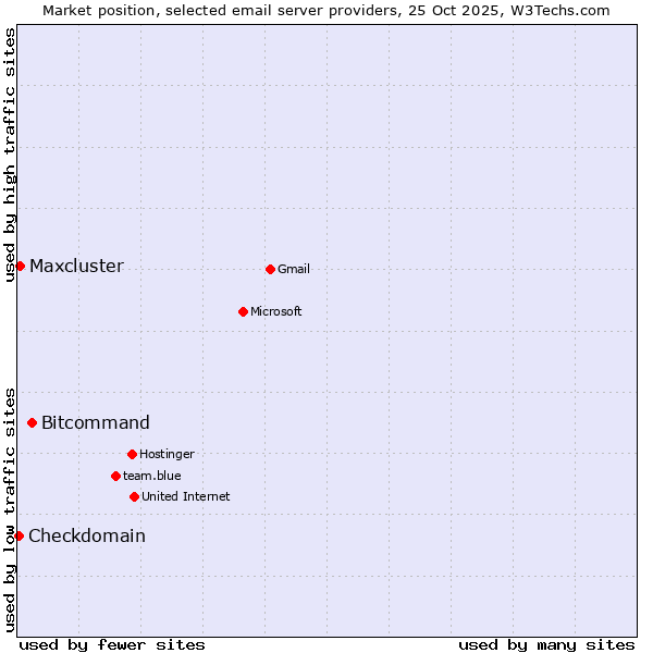 Market position of Bitcommand vs. Maxcluster vs. Checkdomain