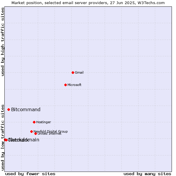 Market position of Bitcommand vs. Netmark vs. Checkdomain
