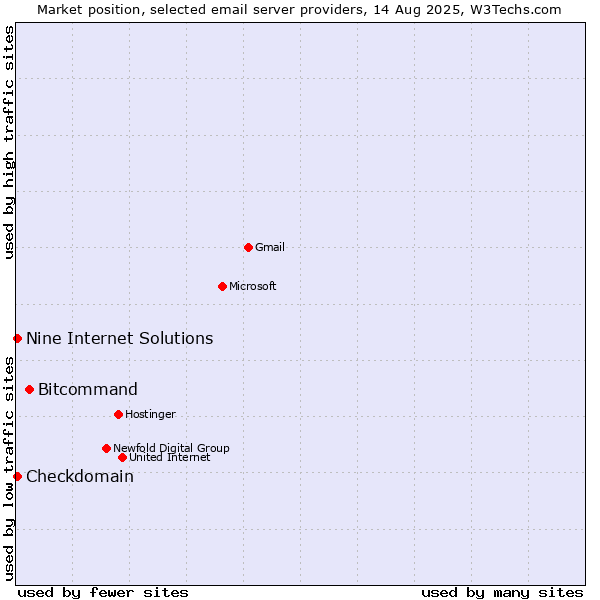 Market position of Bitcommand vs. Checkdomain vs. Nine Internet Solutions