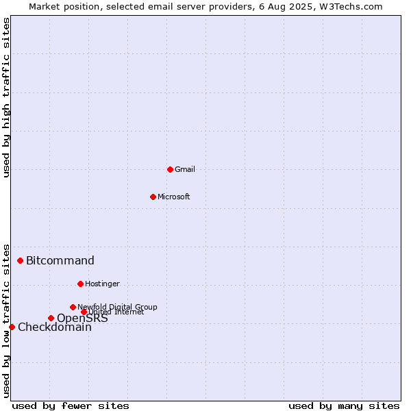 Market position of OpenSRS vs. Bitcommand vs. Checkdomain