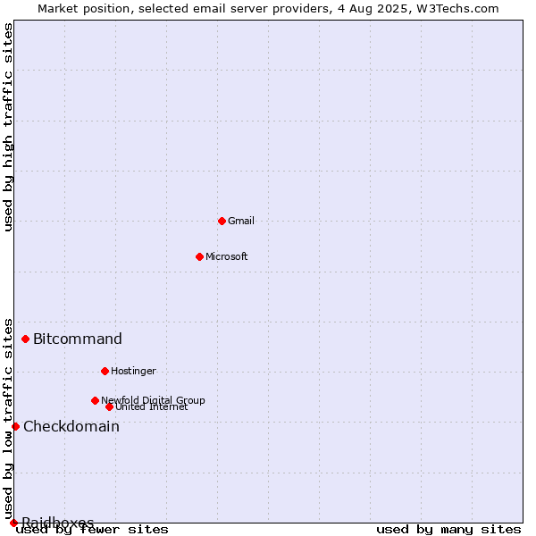 Market position of Bitcommand vs. Checkdomain vs. Raidboxes