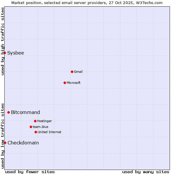 Market position of Bitcommand vs. Checkdomain vs. Sysbee