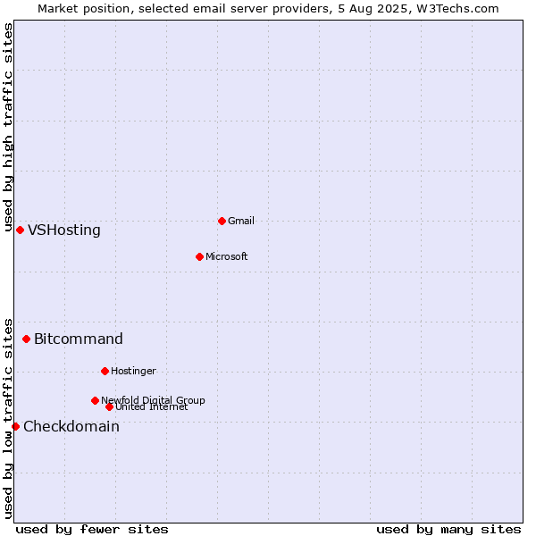 Market position of Bitcommand vs. VSHosting vs. Checkdomain