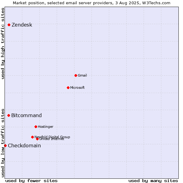 Market position of Zendesk vs. Bitcommand vs. Checkdomain