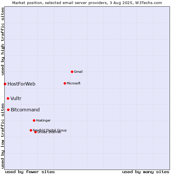 Market position of Bitcommand vs. Vultr vs. HostForWeb