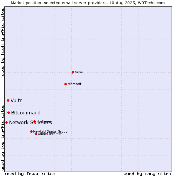 Market position of Bitcommand vs. Vultr vs. Network Solutions