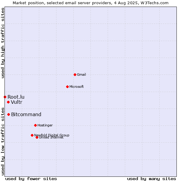 Market position of Bitcommand vs. Vultr vs. Root.lu
