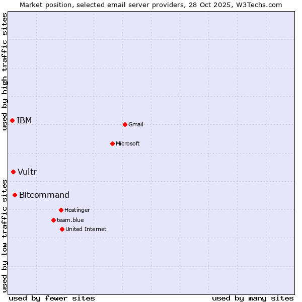 Market position of Bitcommand vs. Vultr vs. IBM