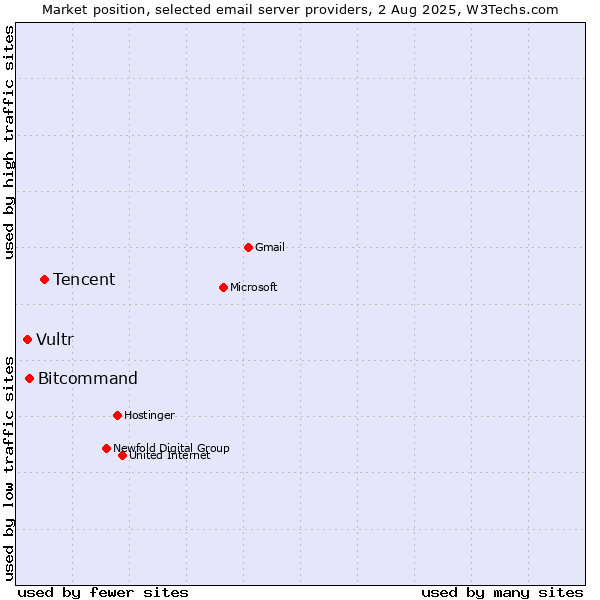 Market position of Tencent vs. Bitcommand vs. Vultr