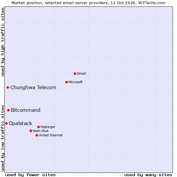 Market position of Bitcommand vs. Chunghwa Telecom vs. Opalstack