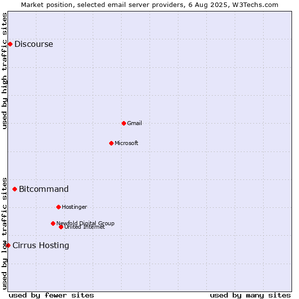 Market position of Bitcommand vs. Discourse vs. Cirrus Hosting