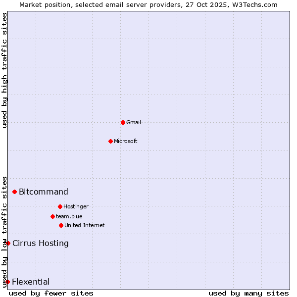 Market position of Bitcommand vs. Cirrus Hosting vs. Flexential