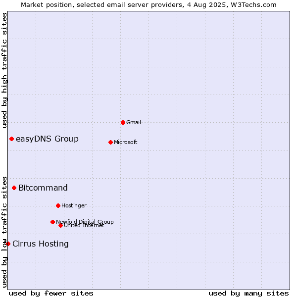 Market position of Bitcommand vs. easyDNS Group vs. Cirrus Hosting