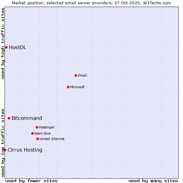 Market position of Bitcommand vs. HostDL vs. Cirrus Hosting