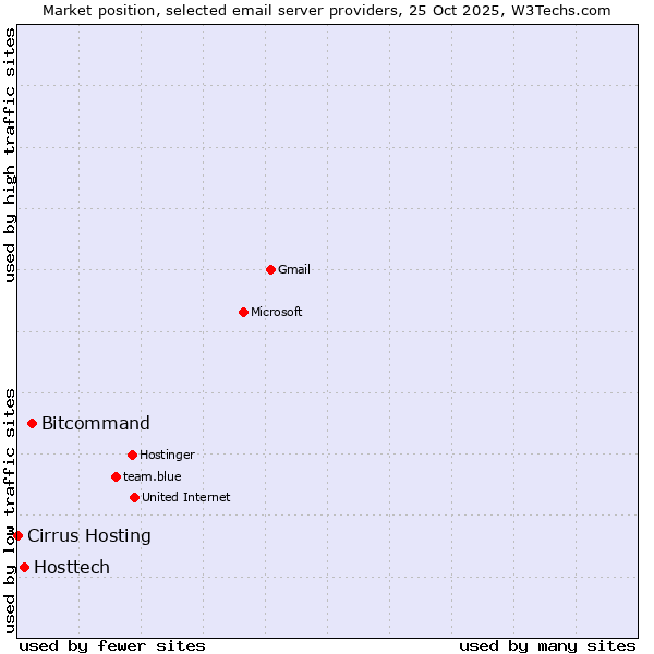 Market position of Bitcommand vs. Hosttech vs. Cirrus Hosting