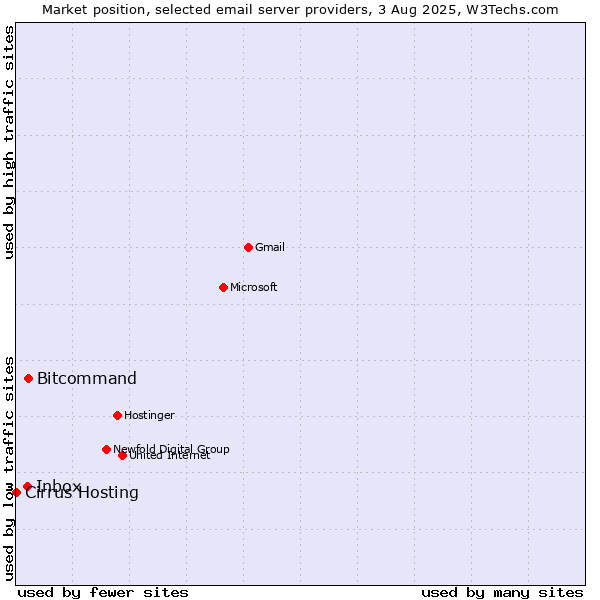 Market position of Bitcommand vs. Inbox vs. Cirrus Hosting