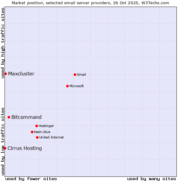 Market position of Bitcommand vs. Maxcluster vs. Cirrus Hosting