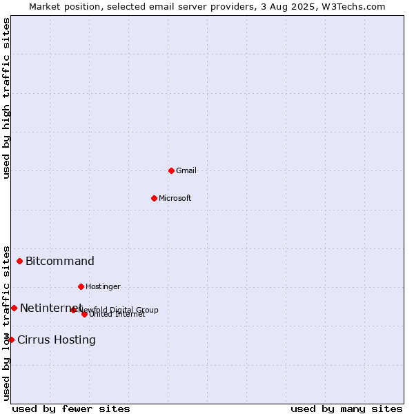 Market position of Bitcommand vs. Netinternet vs. Cirrus Hosting