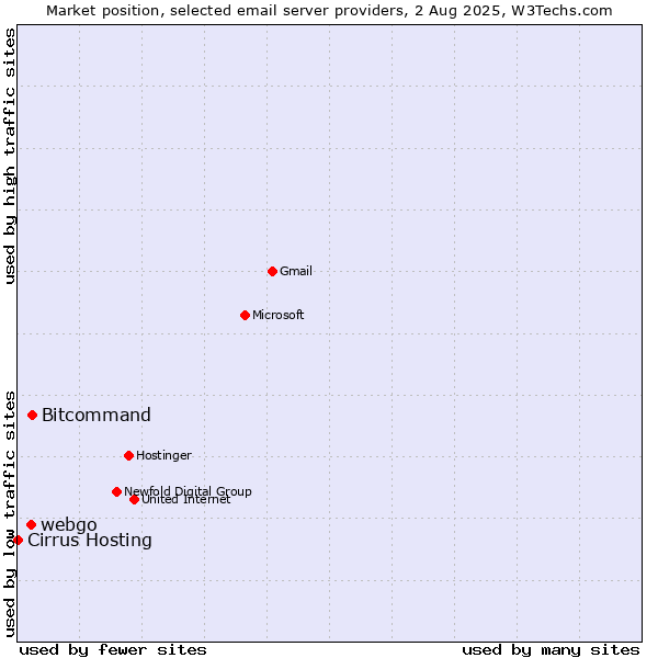 Market position of Bitcommand vs. webgo vs. Cirrus Hosting