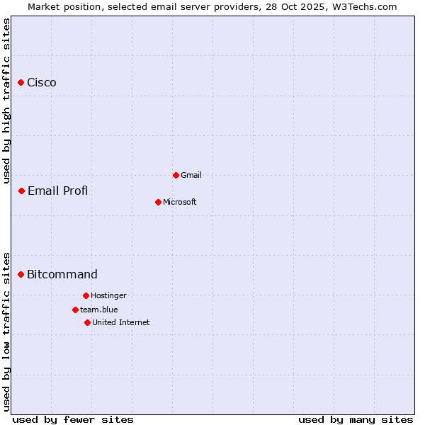 Market position of Email Profi vs. Cisco vs. Bitcommand