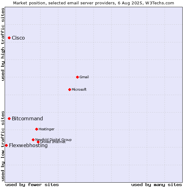 Market position of Cisco vs. Bitcommand vs. Flexwebhosting