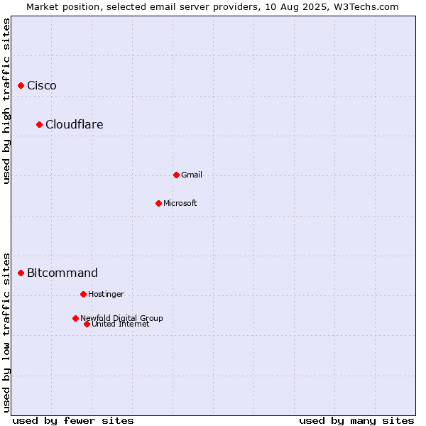 Market position of Cloudflare vs. Cisco vs. Bitcommand