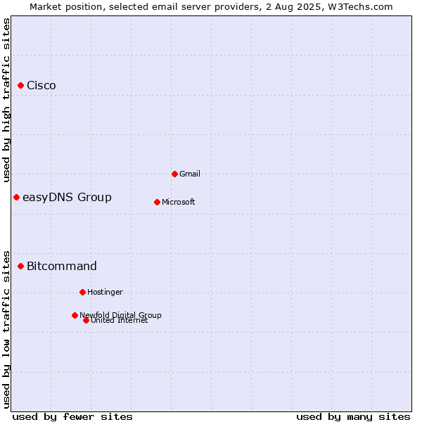 Market position of Cisco vs. Bitcommand vs. easyDNS Group