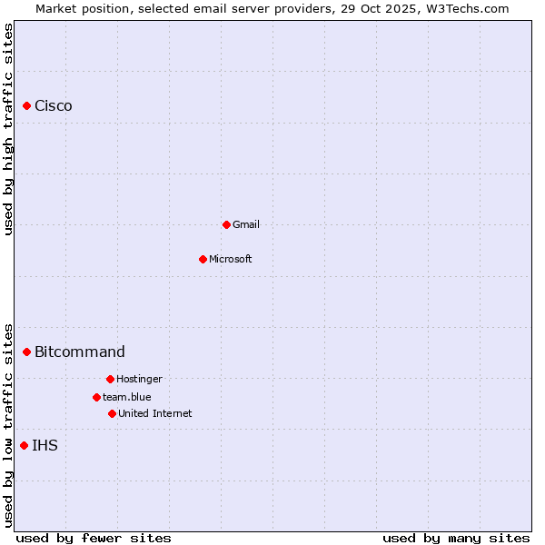 Market position of Cisco vs. Bitcommand vs. IHS