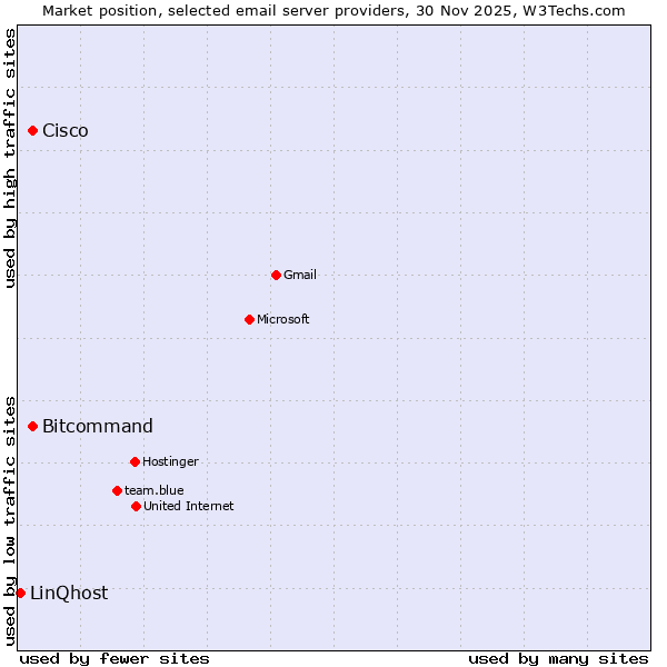 Market position of Cisco vs. Bitcommand vs. LinQhost