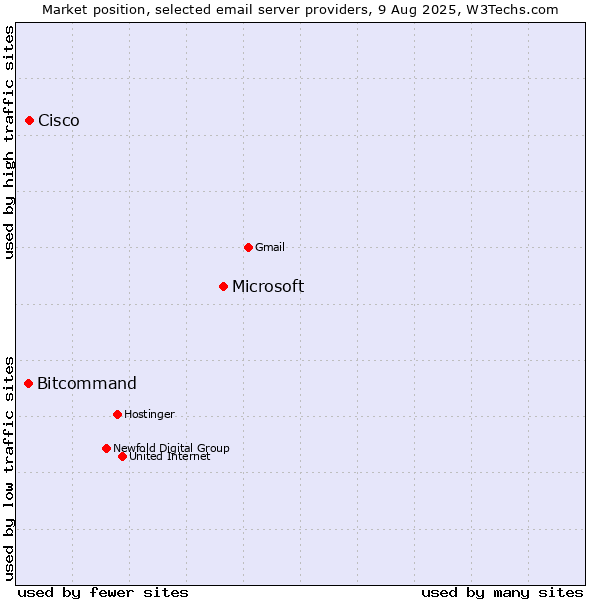 Market position of Microsoft vs. Cisco vs. Bitcommand