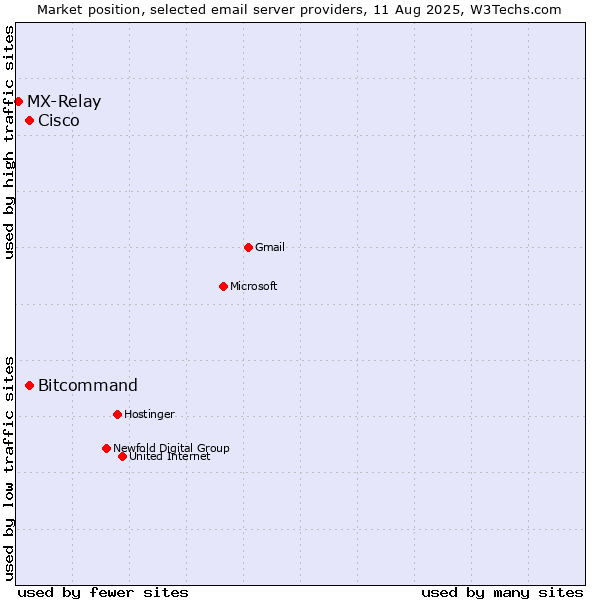 Market position of Cisco vs. Bitcommand vs. MX-Relay