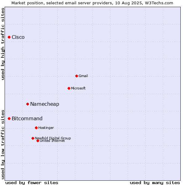 Market position of Namecheap vs. Cisco vs. Bitcommand