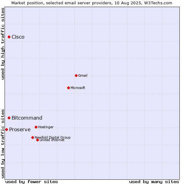 Market position of Cisco vs. Bitcommand vs. Proserve