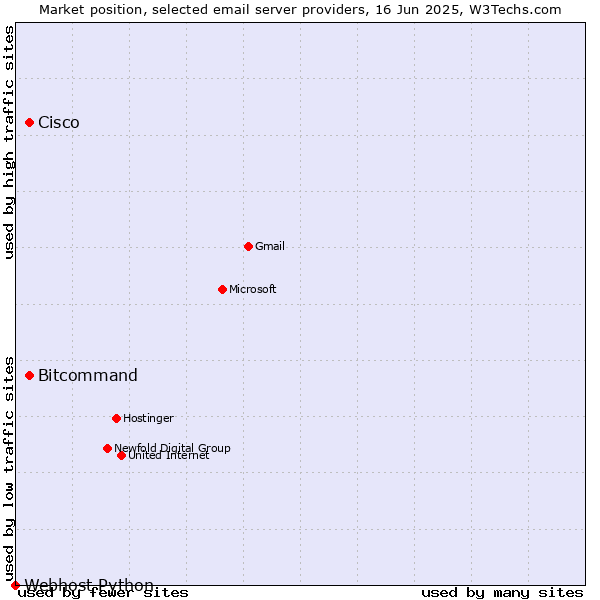 Market position of Cisco vs. Bitcommand vs. Webhost Python