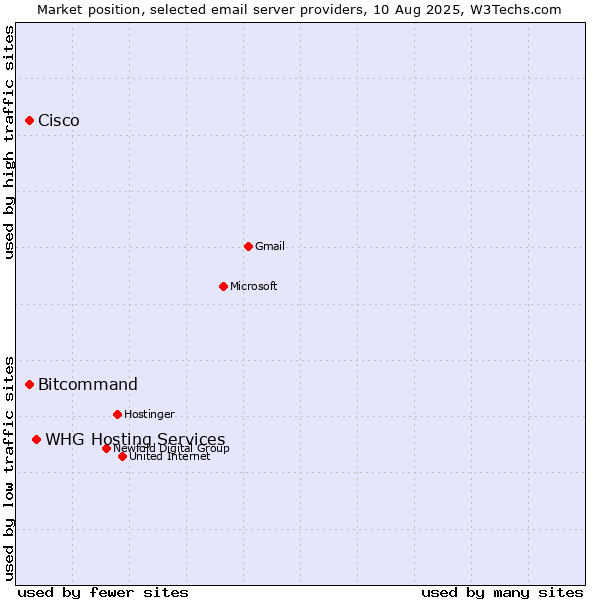 Market position of WHG Hosting Services vs. Cisco vs. Bitcommand