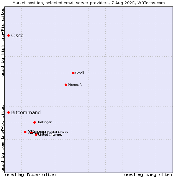 Market position of XServer vs. Cisco vs. Bitcommand