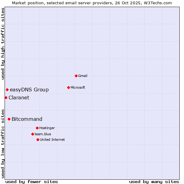 Market position of Bitcommand vs. easyDNS Group vs. Claranet