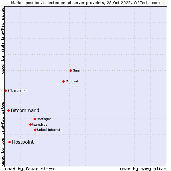 Market position of Hostpoint vs. Bitcommand vs. Claranet