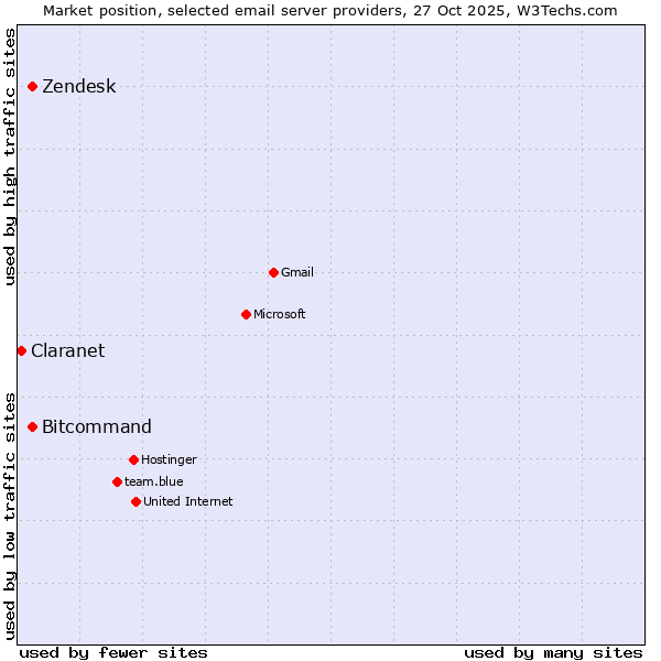 Market position of Zendesk vs. Bitcommand vs. Claranet