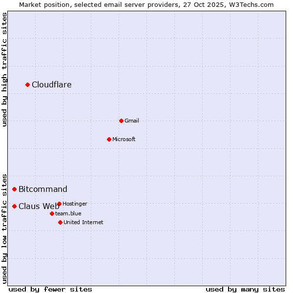 Market position of Cloudflare vs. Claus Web vs. Bitcommand
