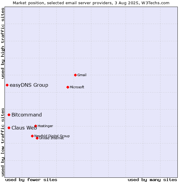 Market position of Claus Web vs. Bitcommand vs. easyDNS Group