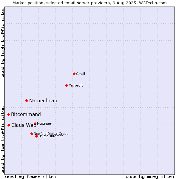 Market position of Namecheap vs. Claus Web vs. Bitcommand