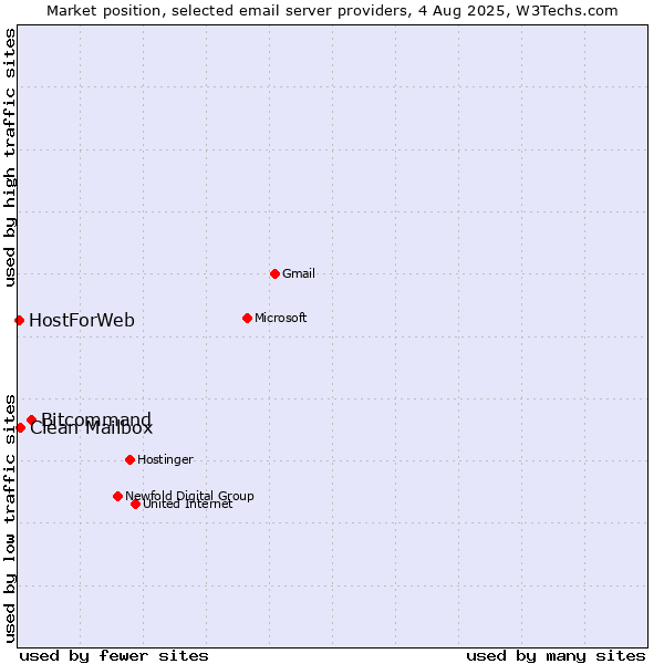 Market position of Bitcommand vs. Clean Mailbox vs. HostForWeb