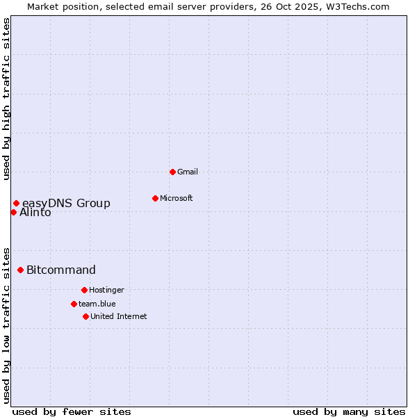 Market position of Bitcommand vs. easyDNS Group vs. Alinto