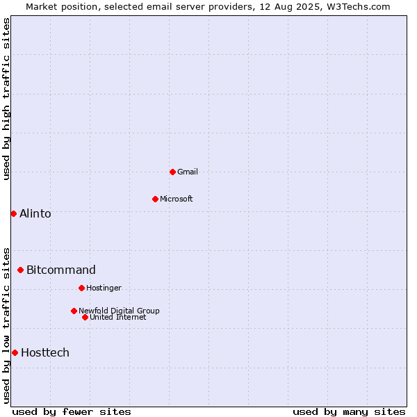 Market position of Bitcommand vs. Hosttech vs. Alinto