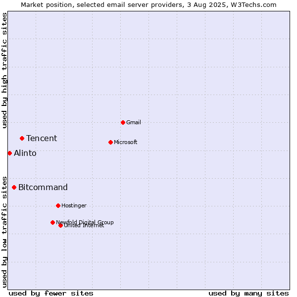 Market position of Tencent vs. Bitcommand vs. Alinto