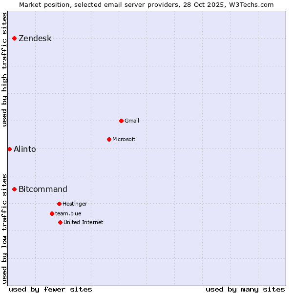 Market position of Zendesk vs. Bitcommand vs. Alinto