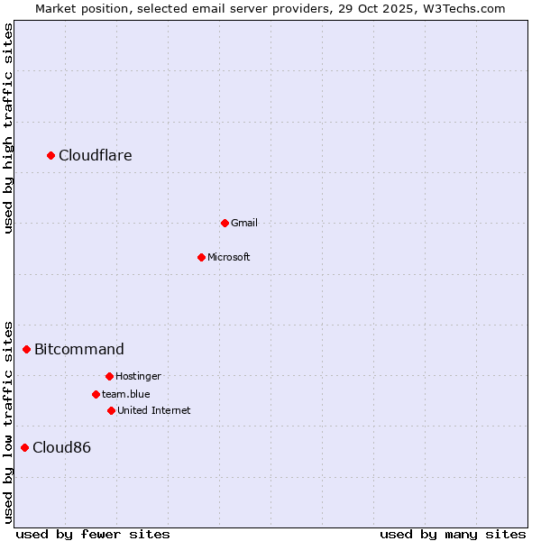 Market position of Cloudflare vs. Bitcommand vs. Cloud86
